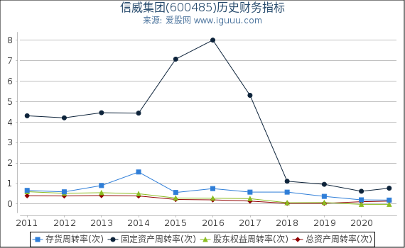 信威集团(600485)股东权益比率、固定资产比率等历史财务指标图 信威集团(600485)股东权益比率、固定资产比率等历史财务指标图