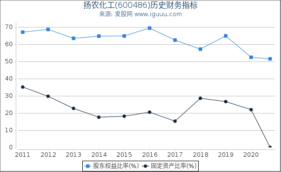 扬农化工(600486)股东权益比率、固定资产比率等历史财务指标图 扬农化工(600486)股东权益比率、固定资产比率等历史财务指标图