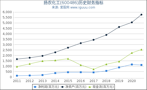 扬农化工(600486)股东权益比率、固定资产比率等历史财务指标图 扬农化工(600486)股东权益比率、固定资产比率等历史财务指标图
