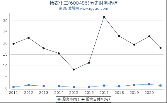 扬农化工(600486)股东权益比率、固定资产比率等历史财务指标图 扬农化工(600486)股东权益比率、固定资产比率等历史财务指标图