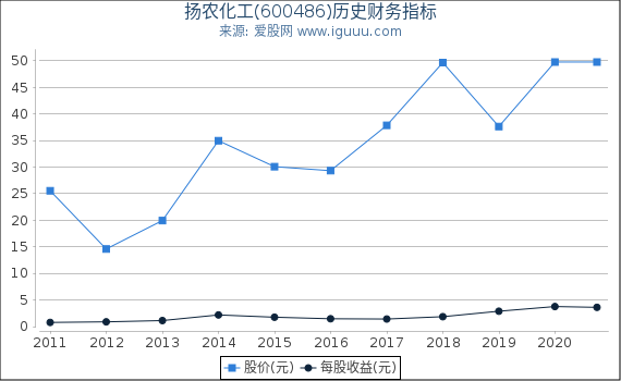 扬农化工(600486)股东权益比率、固定资产比率等历史财务指标图 扬农化工(600486)股东权益比率、固定资产比率等历史财务指标图