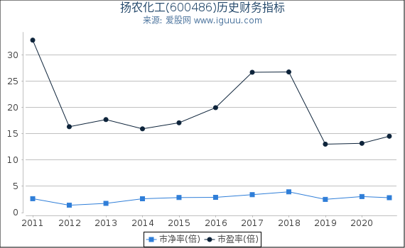 扬农化工(600486)股东权益比率、固定资产比率等历史财务指标图 扬农化工(600486)股东权益比率、固定资产比率等历史财务指标图