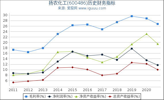 扬农化工(600486)股东权益比率、固定资产比率等历史财务指标图 扬农化工(600486)股东权益比率、固定资产比率等历史财务指标图