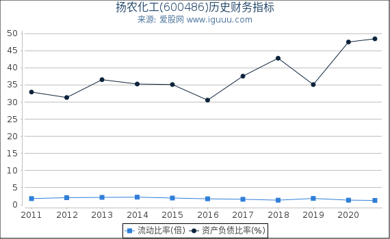扬农化工(600486)股东权益比率、固定资产比率等历史财务指标图 扬农化工(600486)股东权益比率、固定资产比率等历史财务指标图