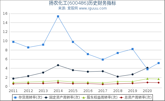 扬农化工(600486)股东权益比率、固定资产比率等历史财务指标图 扬农化工(600486)股东权益比率、固定资产比率等历史财务指标图