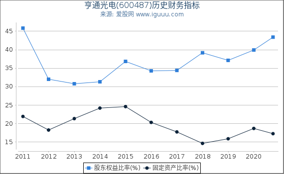 亨通光电(600487)股东权益比率、固定资产比率等历史财务指标图