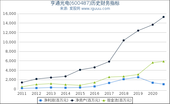亨通光电(600487)股东权益比率、固定资产比率等历史财务指标图