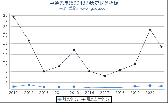 亨通光电(600487)股东权益比率、固定资产比率等历史财务指标图
