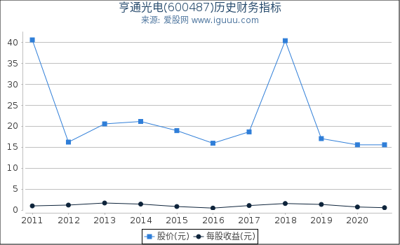 亨通光电(600487)股东权益比率、固定资产比率等历史财务指标图
