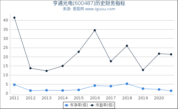 亨通光电(600487)股东权益比率、固定资产比率等历史财务指标图
