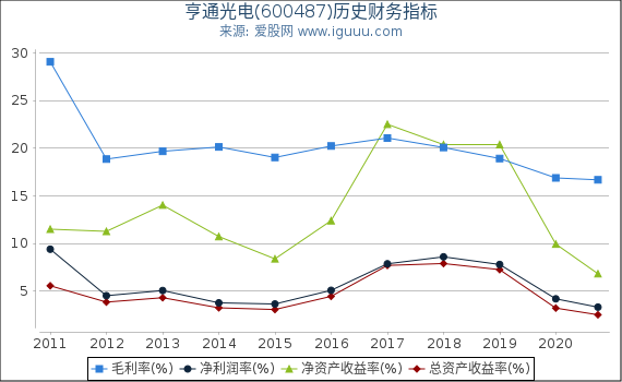 亨通光电(600487)股东权益比率、固定资产比率等历史财务指标图