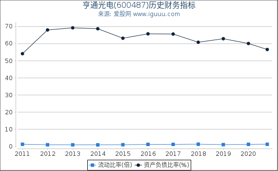 亨通光电(600487)股东权益比率、固定资产比率等历史财务指标图