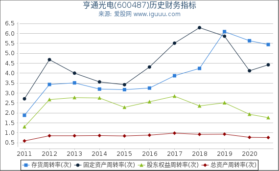 亨通光电(600487)股东权益比率、固定资产比率等历史财务指标图