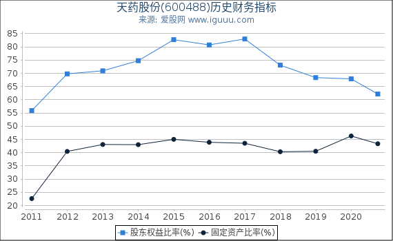 天药股份(600488)股东权益比率、固定资产比率等历史财务指标图 天药股份(600488)股东权益比率、固定资产比率等历史财务指标图