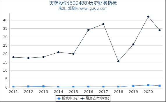 天药股份(600488)股东权益比率、固定资产比率等历史财务指标图 天药股份(600488)股东权益比率、固定资产比率等历史财务指标图