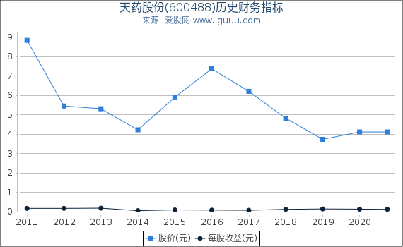 天药股份(600488)股东权益比率、固定资产比率等历史财务指标图 天药股份(600488)股东权益比率、固定资产比率等历史财务指标图