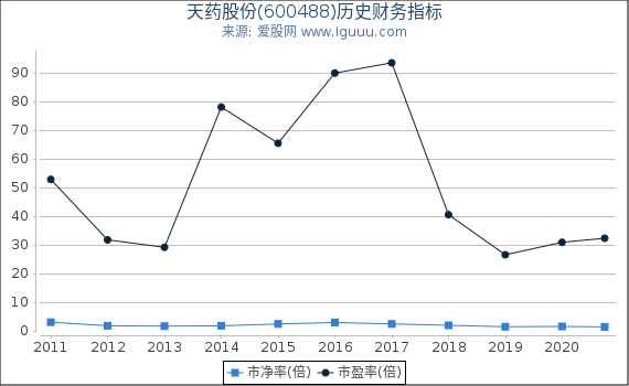 天药股份(600488)股东权益比率、固定资产比率等历史财务指标图 天药股份(600488)股东权益比率、固定资产比率等历史财务指标图
