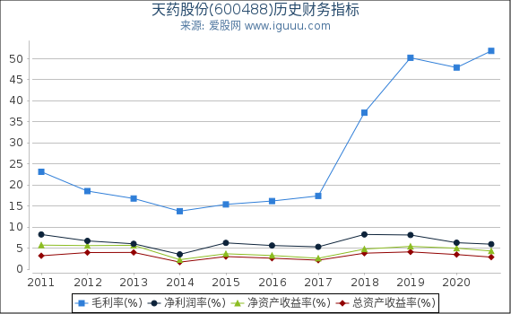 天药股份(600488)股东权益比率、固定资产比率等历史财务指标图 天药股份(600488)股东权益比率、固定资产比率等历史财务指标图