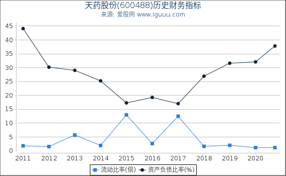 天药股份(600488)股东权益比率、固定资产比率等历史财务指标图 天药股份(600488)股东权益比率、固定资产比率等历史财务指标图