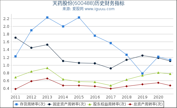 天药股份(600488)股东权益比率、固定资产比率等历史财务指标图 天药股份(600488)股东权益比率、固定资产比率等历史财务指标图
