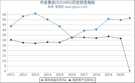 中金黄金(600489)股东权益比率、固定资产比率等历史财务指标图 中金黄金(600489)股东权益比率、固定资产比率等历史财务指标图