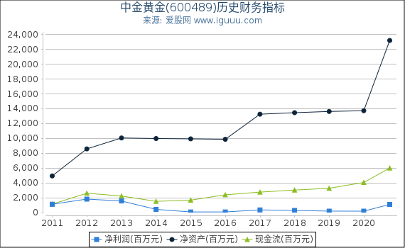 中金黄金(600489)股东权益比率、固定资产比率等历史财务指标图 中金黄金(600489)股东权益比率、固定资产比率等历史财务指标图