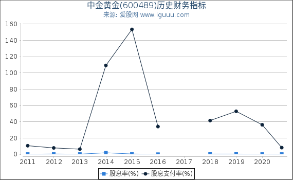 中金黄金(600489)股东权益比率、固定资产比率等历史财务指标图 中金黄金(600489)股东权益比率、固定资产比率等历史财务指标图