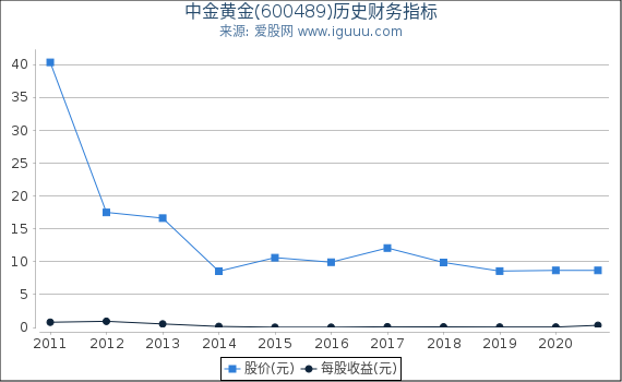 中金黄金(600489)股东权益比率、固定资产比率等历史财务指标图 中金黄金(600489)股东权益比率、固定资产比率等历史财务指标图