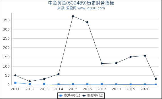 中金黄金(600489)股东权益比率、固定资产比率等历史财务指标图 中金黄金(600489)股东权益比率、固定资产比率等历史财务指标图