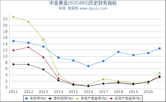 中金黄金(600489)股东权益比率、固定资产比率等历史财务指标图 中金黄金(600489)股东权益比率、固定资产比率等历史财务指标图