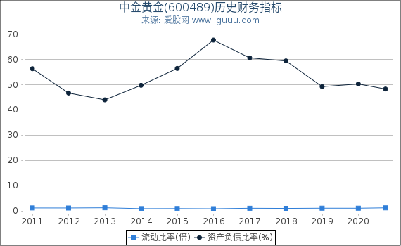 中金黄金(600489)股东权益比率、固定资产比率等历史财务指标图 中金黄金(600489)股东权益比率、固定资产比率等历史财务指标图
