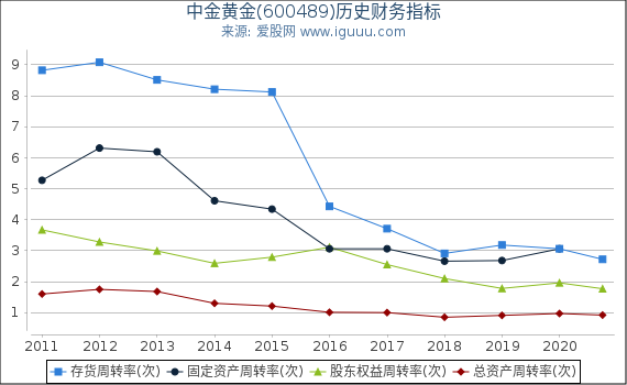 中金黄金(600489)股东权益比率、固定资产比率等历史财务指标图 中金黄金(600489)股东权益比率、固定资产比率等历史财务指标图