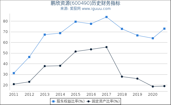 鹏欣资源(600490)股东权益比率、固定资产比率等历史财务指标图 鹏欣资源(600490)股东权益比率、固定资产比率等历史财务指标图