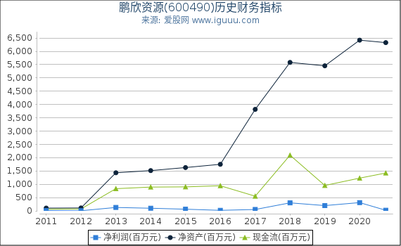 鹏欣资源(600490)股东权益比率、固定资产比率等历史财务指标图 鹏欣资源(600490)股东权益比率、固定资产比率等历史财务指标图