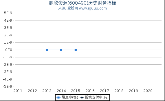 鹏欣资源(600490)股东权益比率、固定资产比率等历史财务指标图 鹏欣资源(600490)股东权益比率、固定资产比率等历史财务指标图