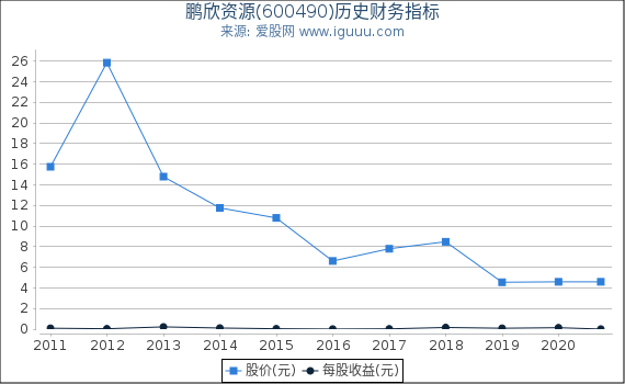 鹏欣资源(600490)股东权益比率、固定资产比率等历史财务指标图 鹏欣资源(600490)股东权益比率、固定资产比率等历史财务指标图