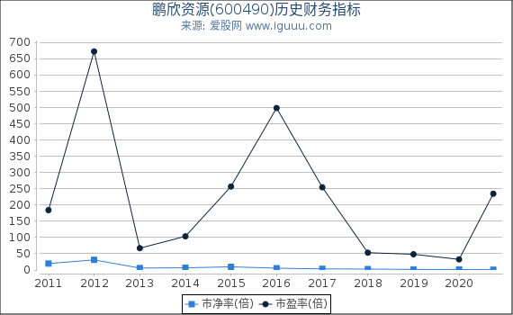鹏欣资源(600490)股东权益比率、固定资产比率等历史财务指标图 鹏欣资源(600490)股东权益比率、固定资产比率等历史财务指标图
