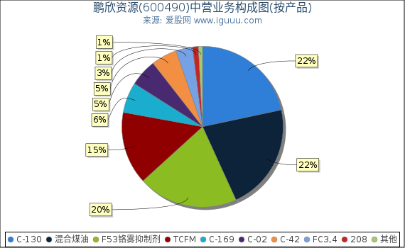 鹏欣资源(600490)主营业务构成图(按产品) 鹏欣资源(600490)主营业务构成图(按产品)