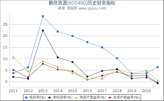 鹏欣资源(600490)股东权益比率、固定资产比率等历史财务指标图 鹏欣资源(600490)股东权益比率、固定资产比率等历史财务指标图