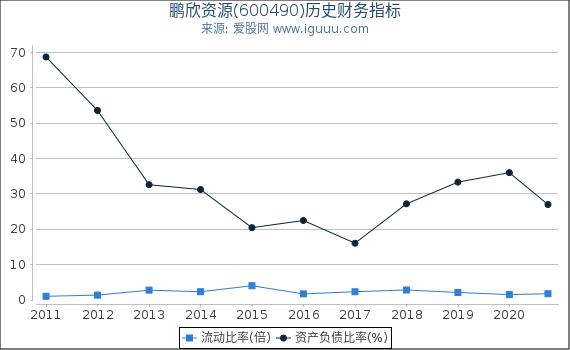 鹏欣资源(600490)股东权益比率、固定资产比率等历史财务指标图 鹏欣资源(600490)股东权益比率、固定资产比率等历史财务指标图