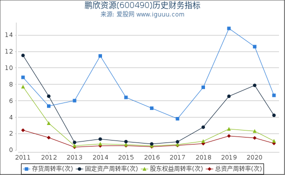 鹏欣资源(600490)股东权益比率、固定资产比率等历史财务指标图 鹏欣资源(600490)股东权益比率、固定资产比率等历史财务指标图