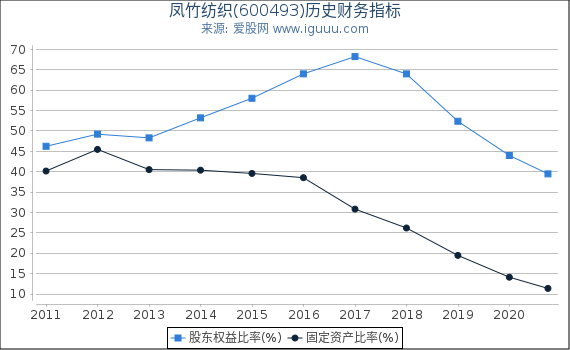 凤竹纺织(600493)股东权益比率、固定资产比率等历史财务指标图 凤竹纺织(600493)股东权益比率、固定资产比率等历史财务指标图
