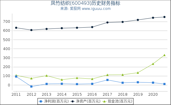 凤竹纺织(600493)股东权益比率、固定资产比率等历史财务指标图 凤竹纺织(600493)股东权益比率、固定资产比率等历史财务指标图