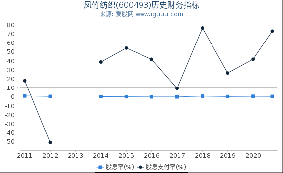 凤竹纺织(600493)股东权益比率、固定资产比率等历史财务指标图 凤竹纺织(600493)股东权益比率、固定资产比率等历史财务指标图