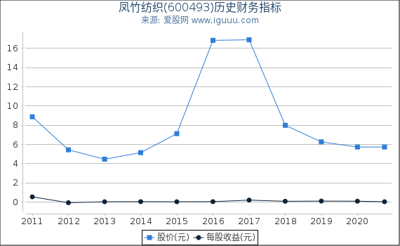 凤竹纺织(600493)股东权益比率、固定资产比率等历史财务指标图 凤竹纺织(600493)股东权益比率、固定资产比率等历史财务指标图