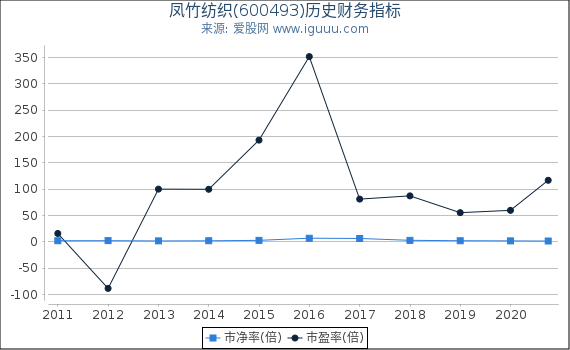 凤竹纺织(600493)股东权益比率、固定资产比率等历史财务指标图 凤竹纺织(600493)股东权益比率、固定资产比率等历史财务指标图