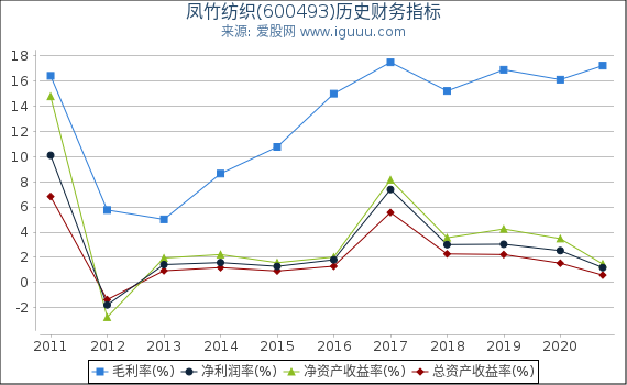 凤竹纺织(600493)股东权益比率、固定资产比率等历史财务指标图 凤竹纺织(600493)股东权益比率、固定资产比率等历史财务指标图