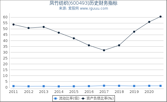 凤竹纺织(600493)股东权益比率、固定资产比率等历史财务指标图 凤竹纺织(600493)股东权益比率、固定资产比率等历史财务指标图