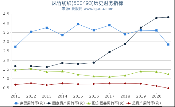 凤竹纺织(600493)股东权益比率、固定资产比率等历史财务指标图 凤竹纺织(600493)股东权益比率、固定资产比率等历史财务指标图