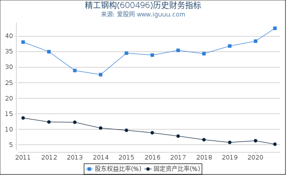精工钢构(600496)股东权益比率、固定资产比率等历史财务指标图